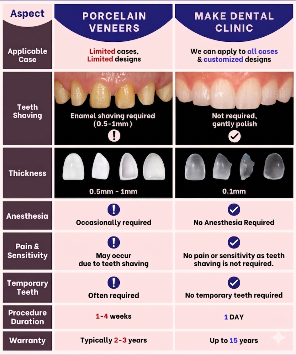 How Are Make Dental Different From Porcelain?